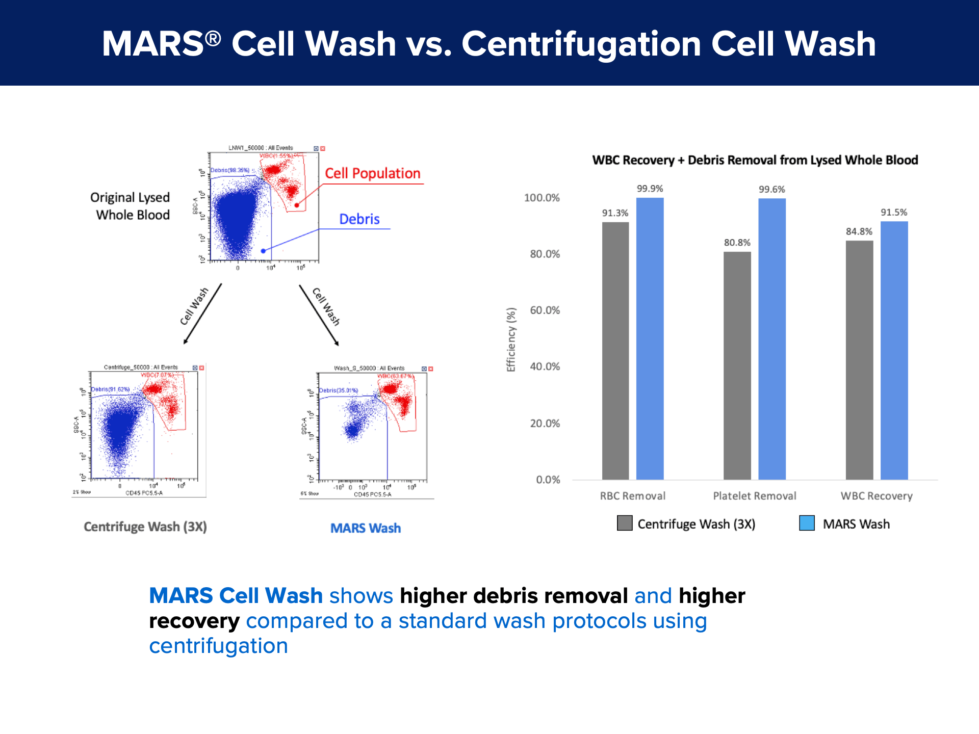 MARS® Cell Wash vs. Centrifugation Cell Wash