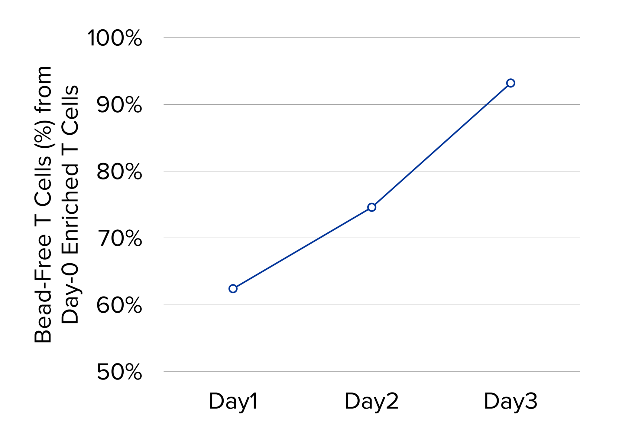 CD3/CD28+ T cell Isolation - Applied Cells