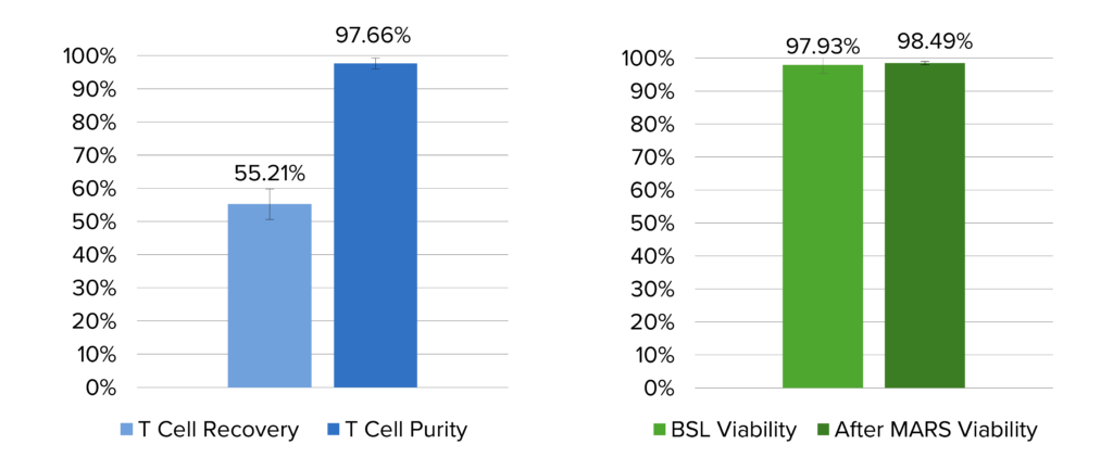 CD3/CD28+ T cell Isolation - Applied Cells