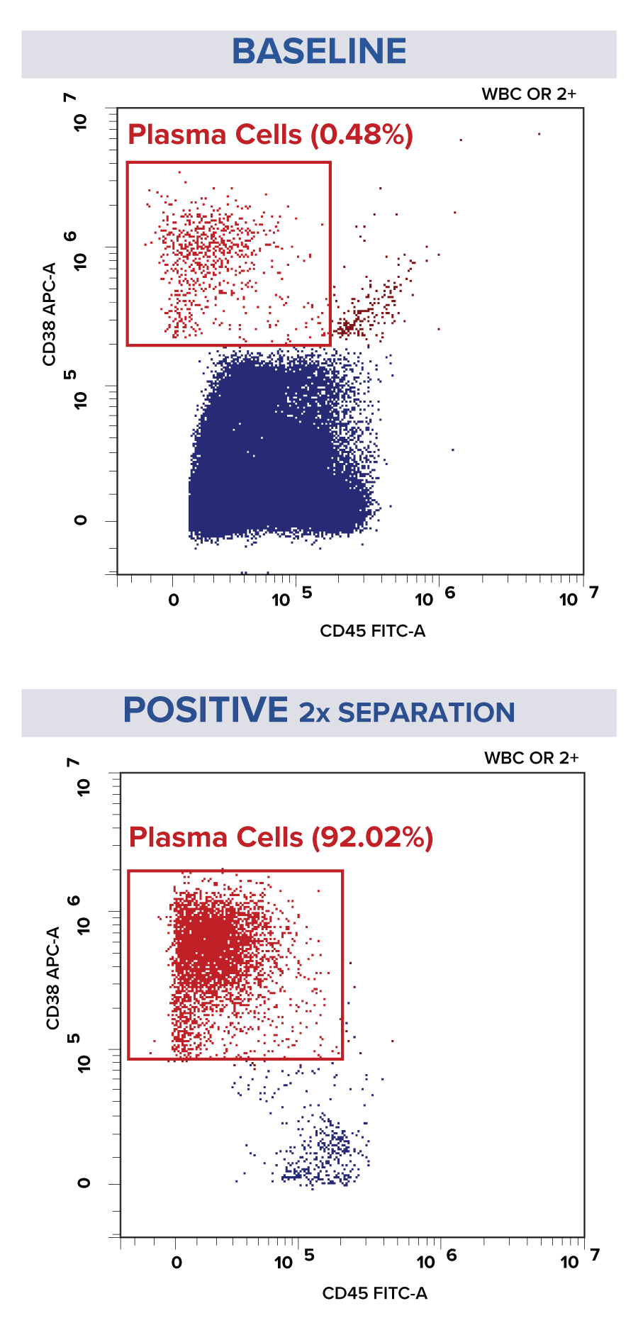 Dot plot depicting Baseline and Result of CD138+ Cell Isolation Directly from Bone Marrow with MARS Bar Serial separation