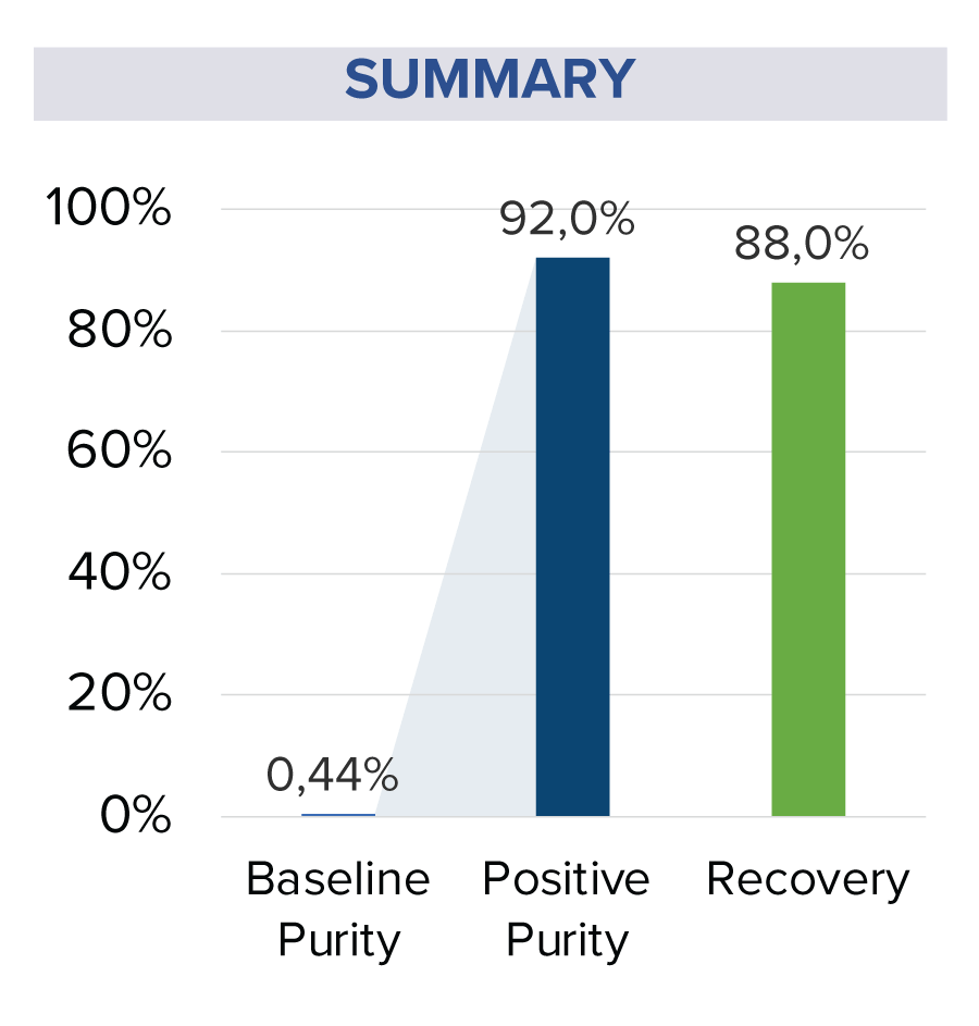 Bar chart depicting Purity and recovery of CD138+ Cells after Isolation Directly from Bone Marrow with MARS Bar Serial separation