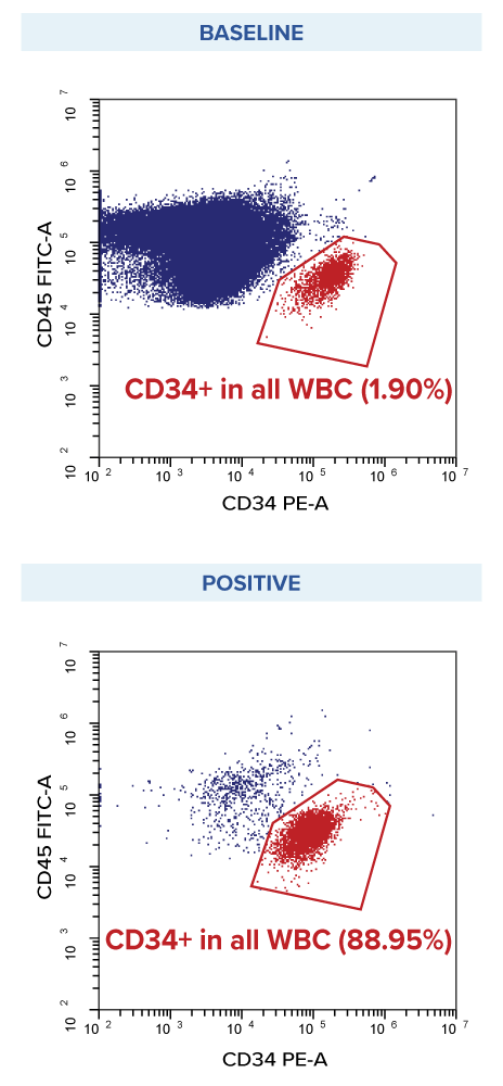 Dot plot depicting Baseline and Result of CD34+ Cell Isolation Mobilized Blood with MARS Bar Serial separation