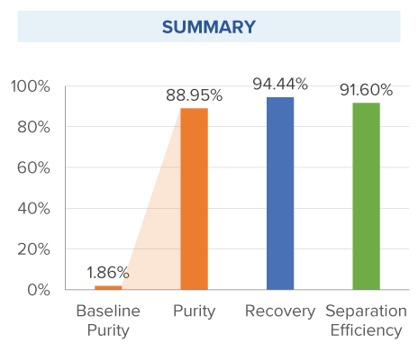 Bar chart depicting Purity and recovery of CD34+ Cell Isolation From Mobilized Blood with MARS Bar Serial separation
