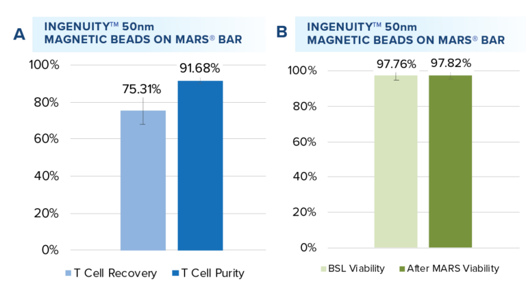 Results of T cell isolation from peripheral blood mononuclear cells (PBMC) that was performed using the MARS® Bar platform.