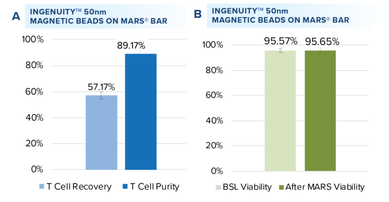 Results of T cell isolation from Peripheral Whole Blood that was performed using the MARS® Bar platform.