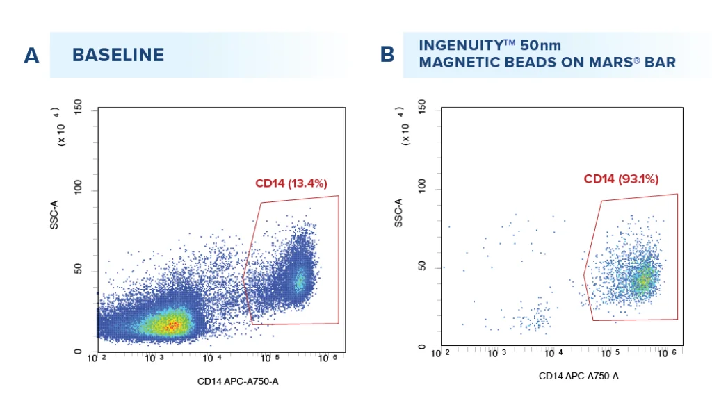 CD14+Monocyte Isolation - Applied Cells