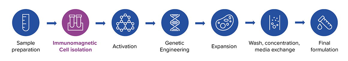 MARS Atlas blog traditional Cell Therapy Workflow